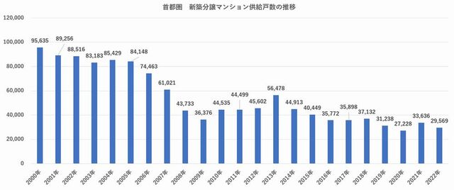 首都圏 新築分譲マンション供給戸数の推移